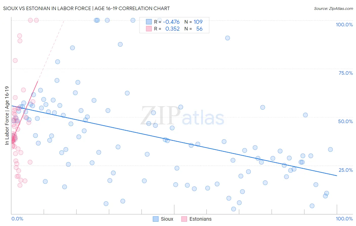 Sioux vs Estonian In Labor Force | Age 16-19