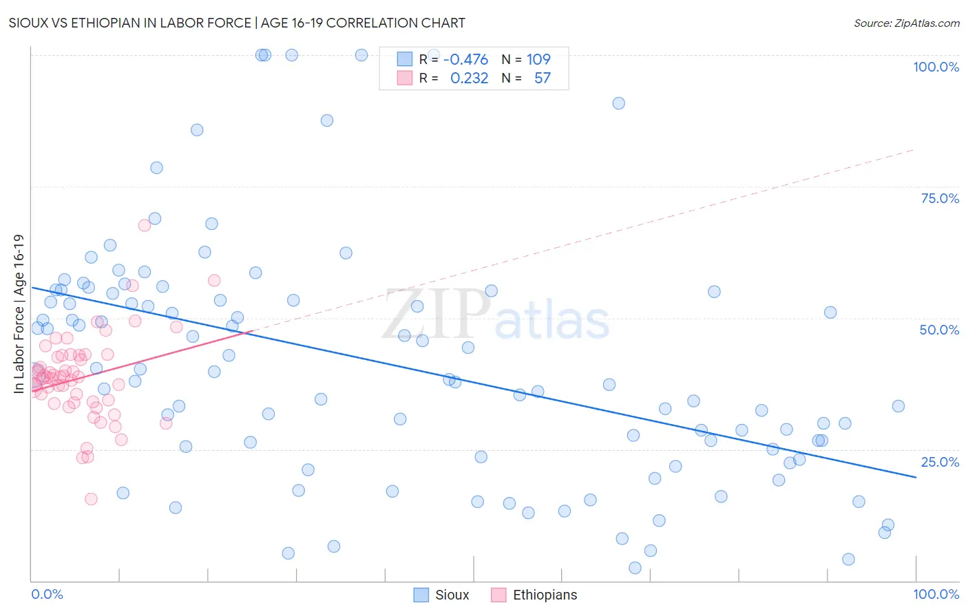 Sioux vs Ethiopian In Labor Force | Age 16-19