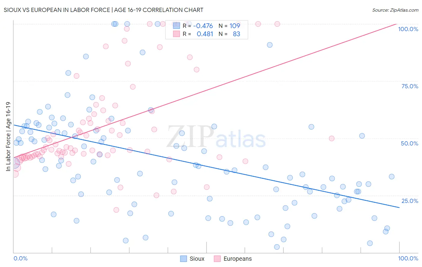 Sioux vs European In Labor Force | Age 16-19