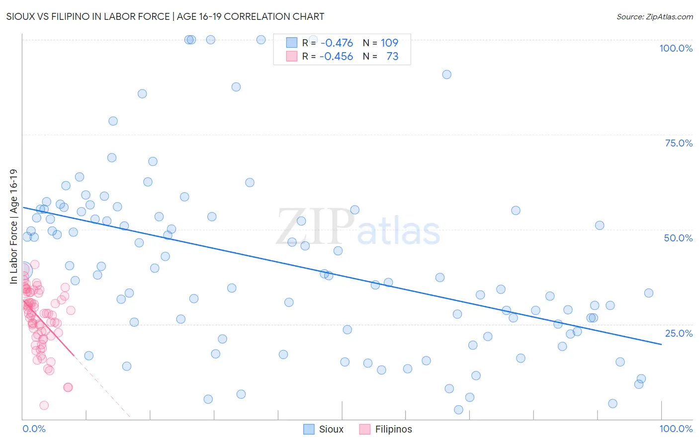 Sioux vs Filipino In Labor Force | Age 16-19