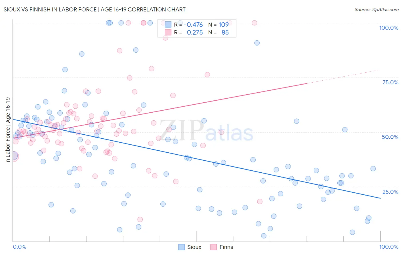 Sioux vs Finnish In Labor Force | Age 16-19