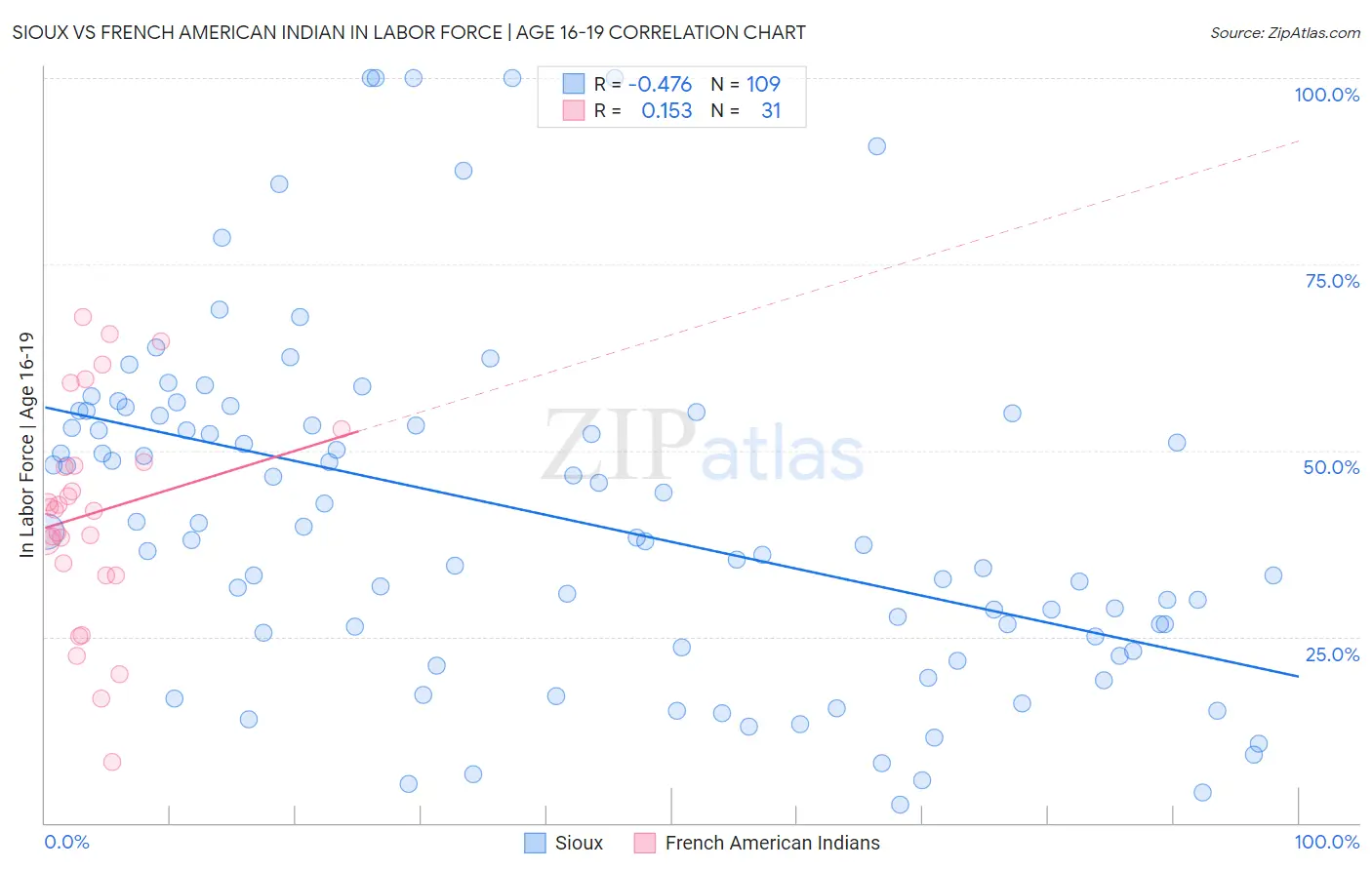 Sioux vs French American Indian In Labor Force | Age 16-19