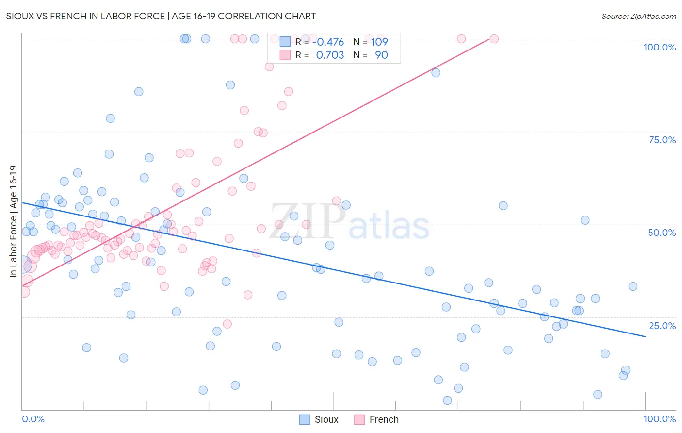 Sioux vs French In Labor Force | Age 16-19