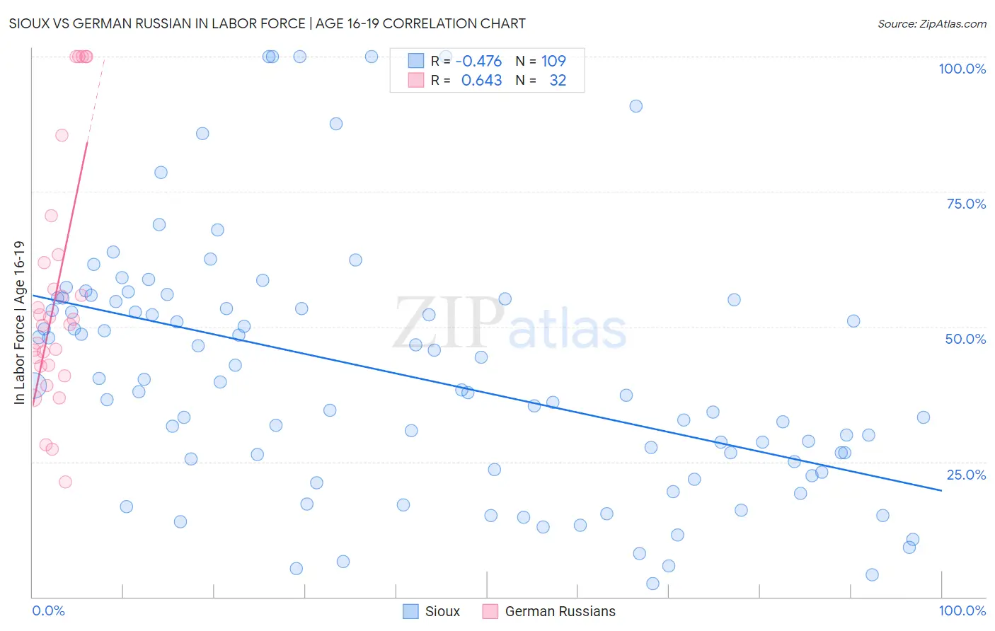 Sioux vs German Russian In Labor Force | Age 16-19