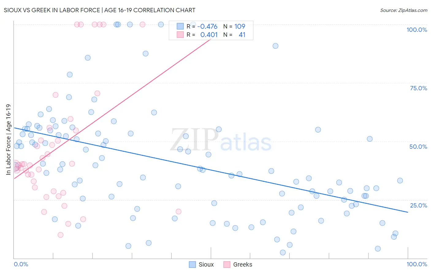 Sioux vs Greek In Labor Force | Age 16-19