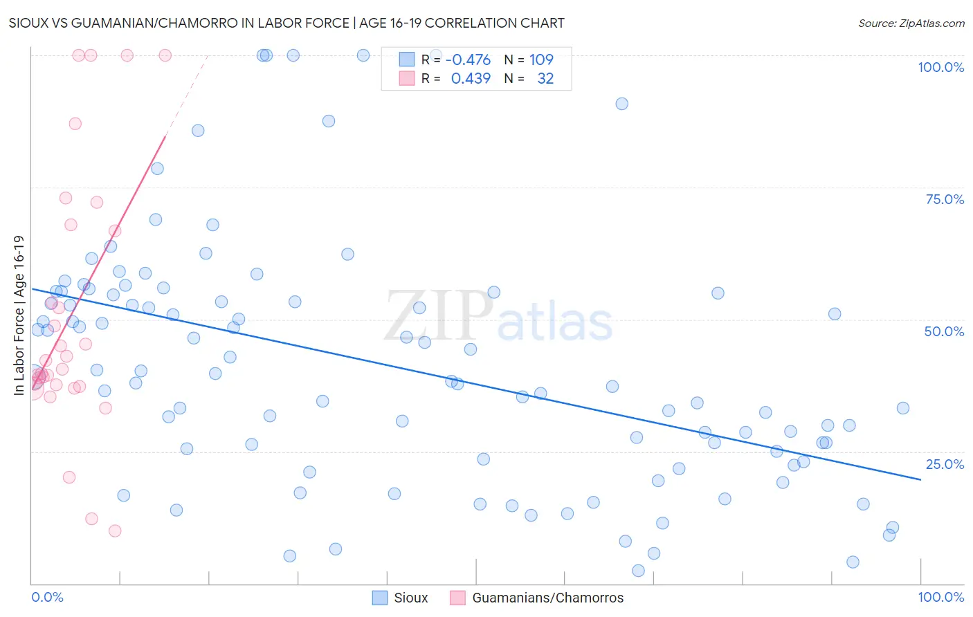 Sioux vs Guamanian/Chamorro In Labor Force | Age 16-19