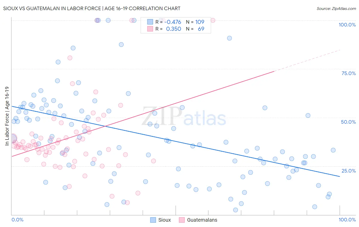 Sioux vs Guatemalan In Labor Force | Age 16-19