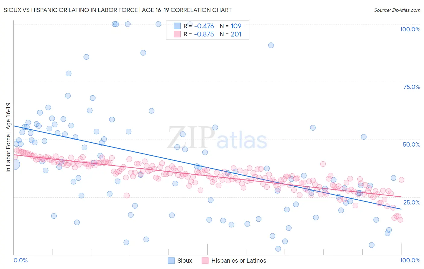 Sioux vs Hispanic or Latino In Labor Force | Age 16-19
