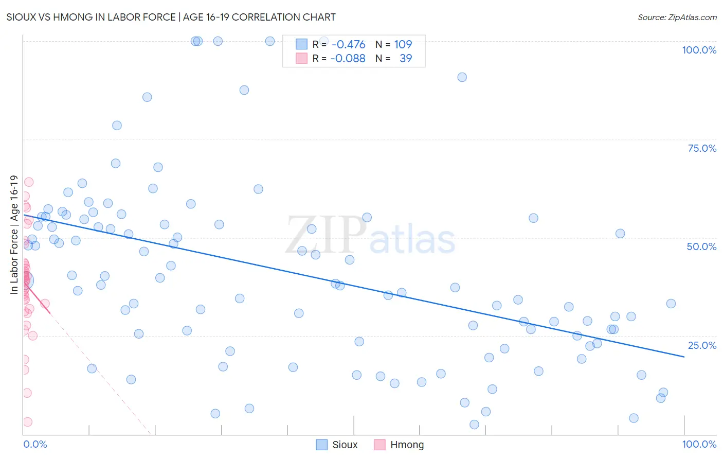 Sioux vs Hmong In Labor Force | Age 16-19