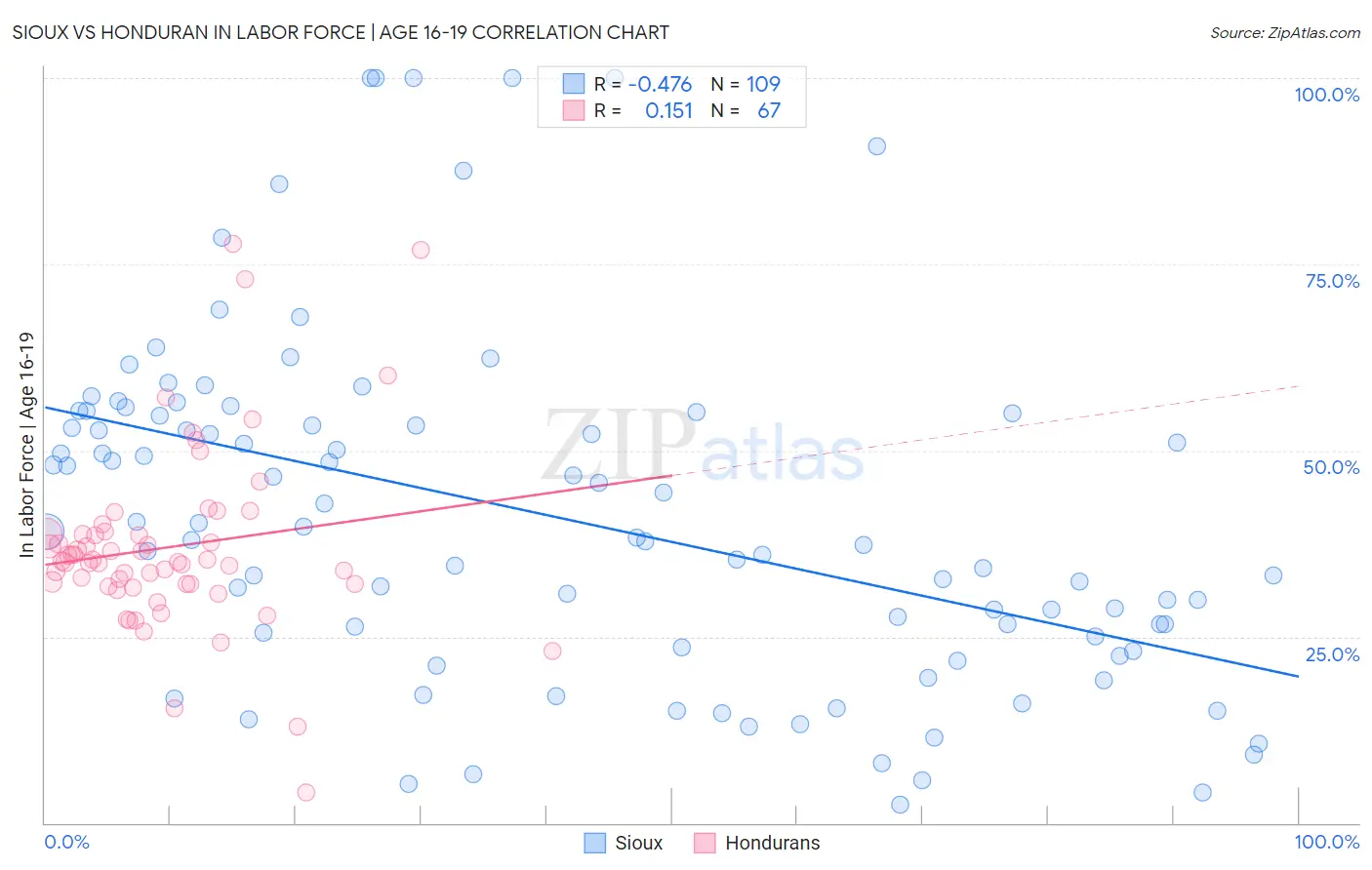 Sioux vs Honduran In Labor Force | Age 16-19