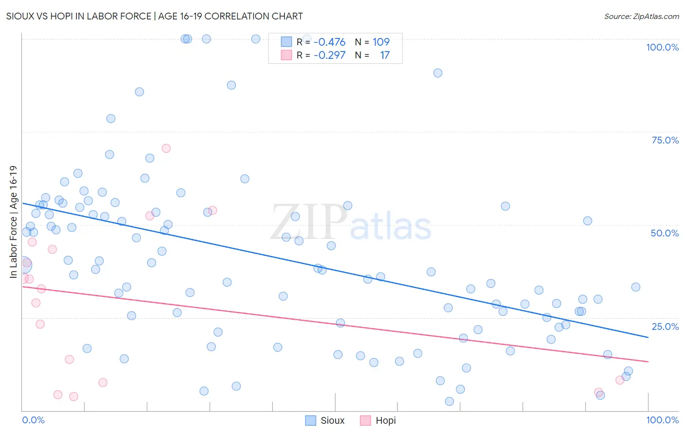 Sioux vs Hopi In Labor Force | Age 16-19