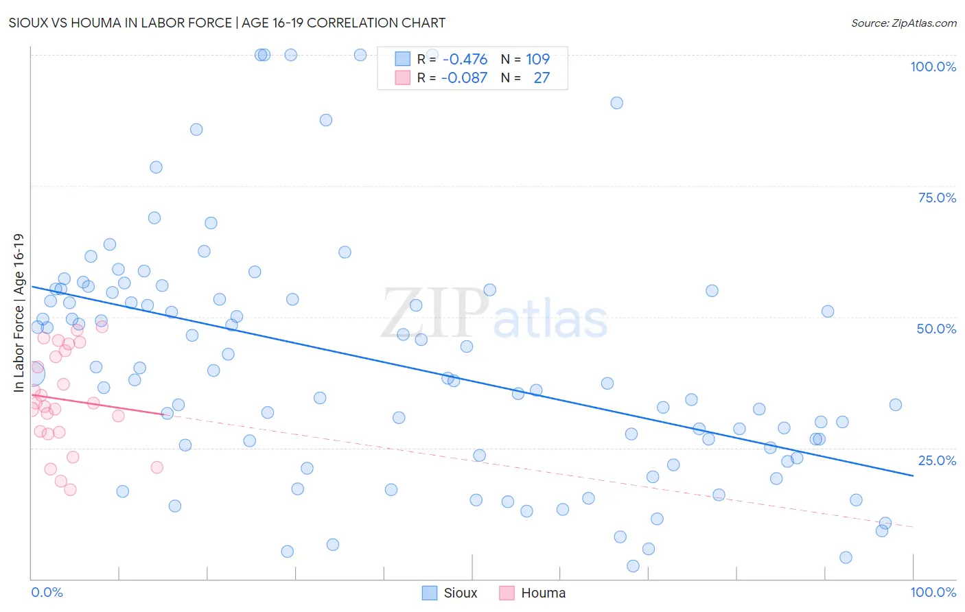 Sioux vs Houma In Labor Force | Age 16-19