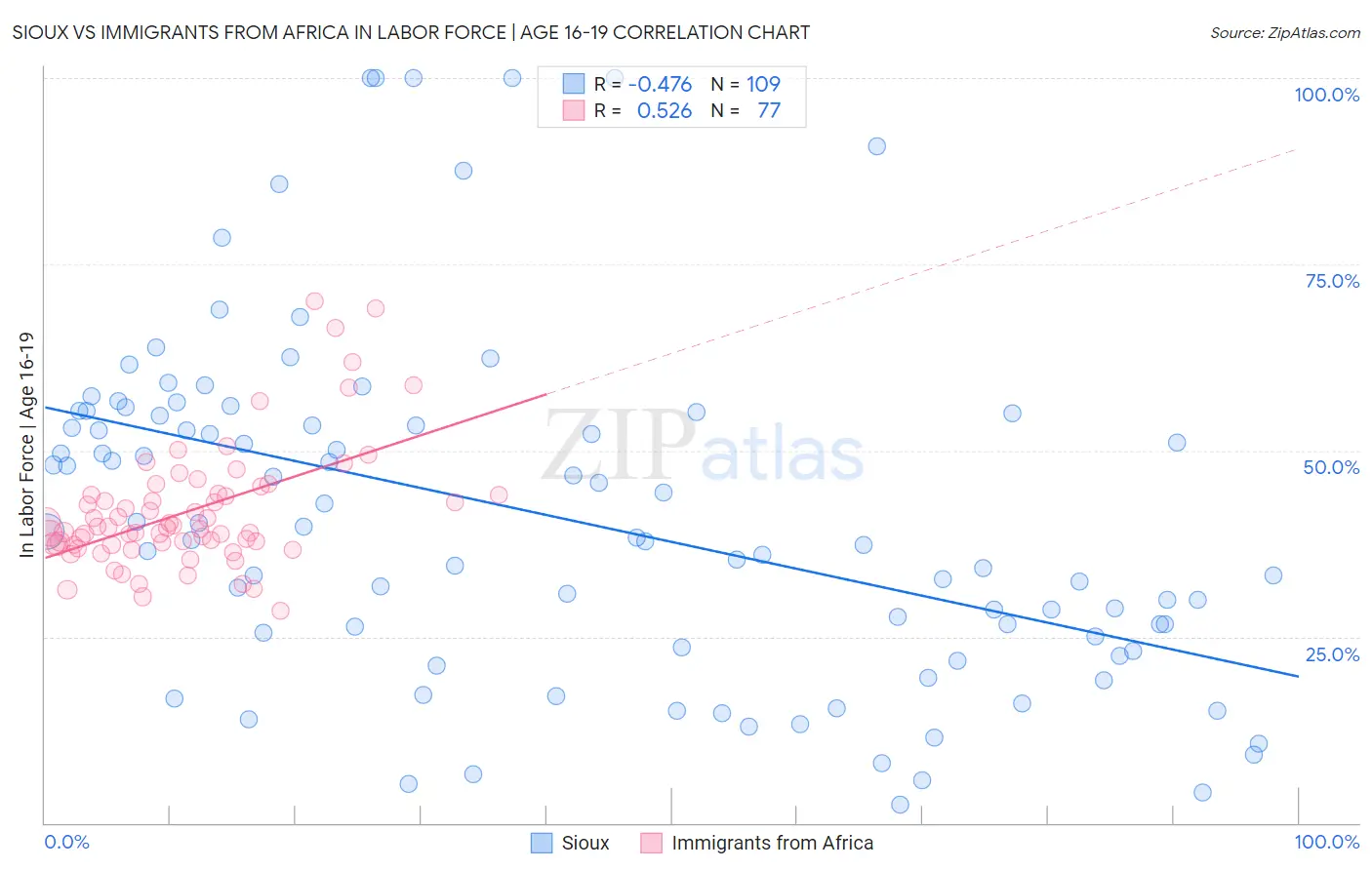 Sioux vs Immigrants from Africa In Labor Force | Age 16-19