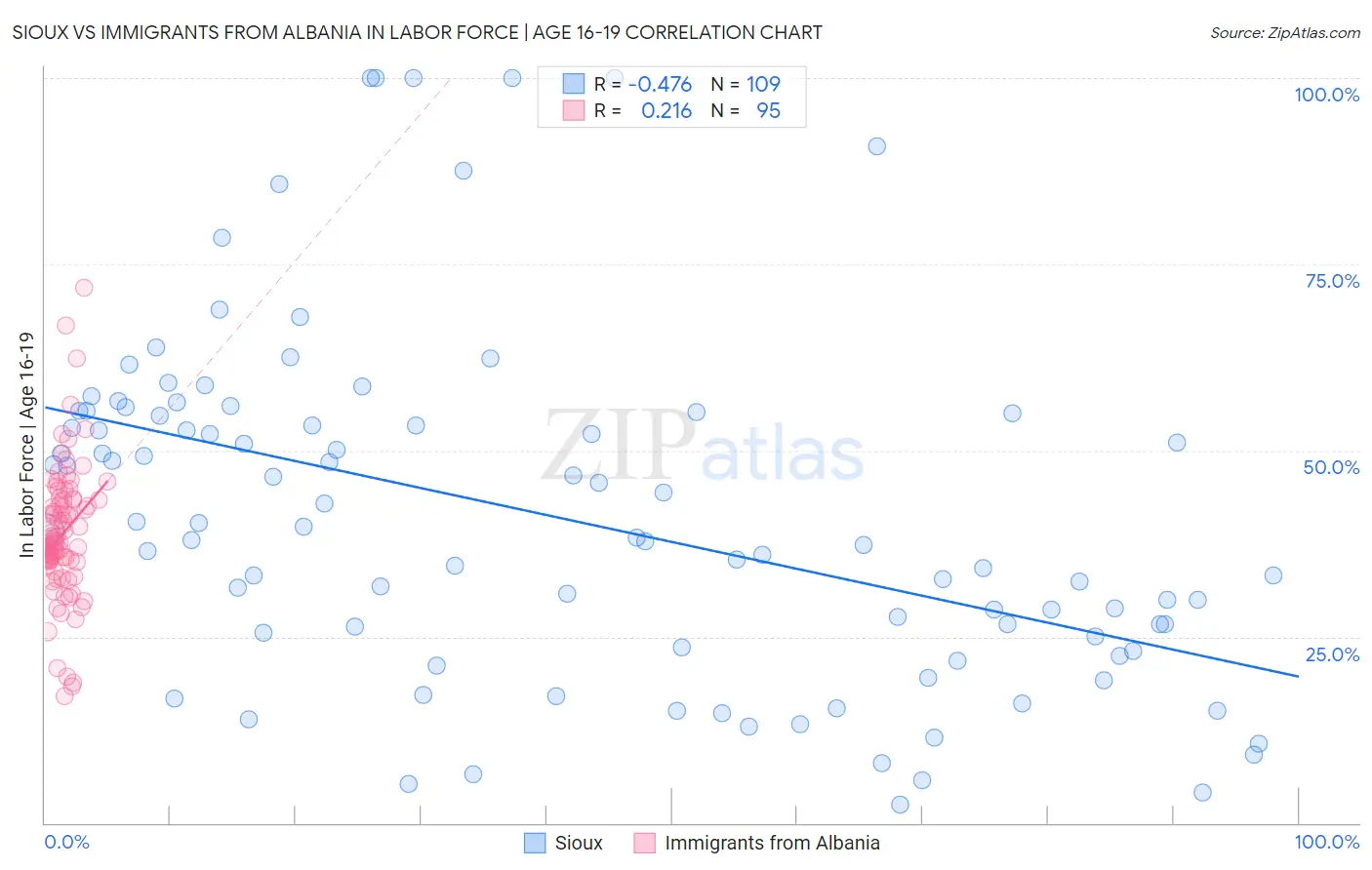 Sioux vs Immigrants from Albania In Labor Force | Age 16-19