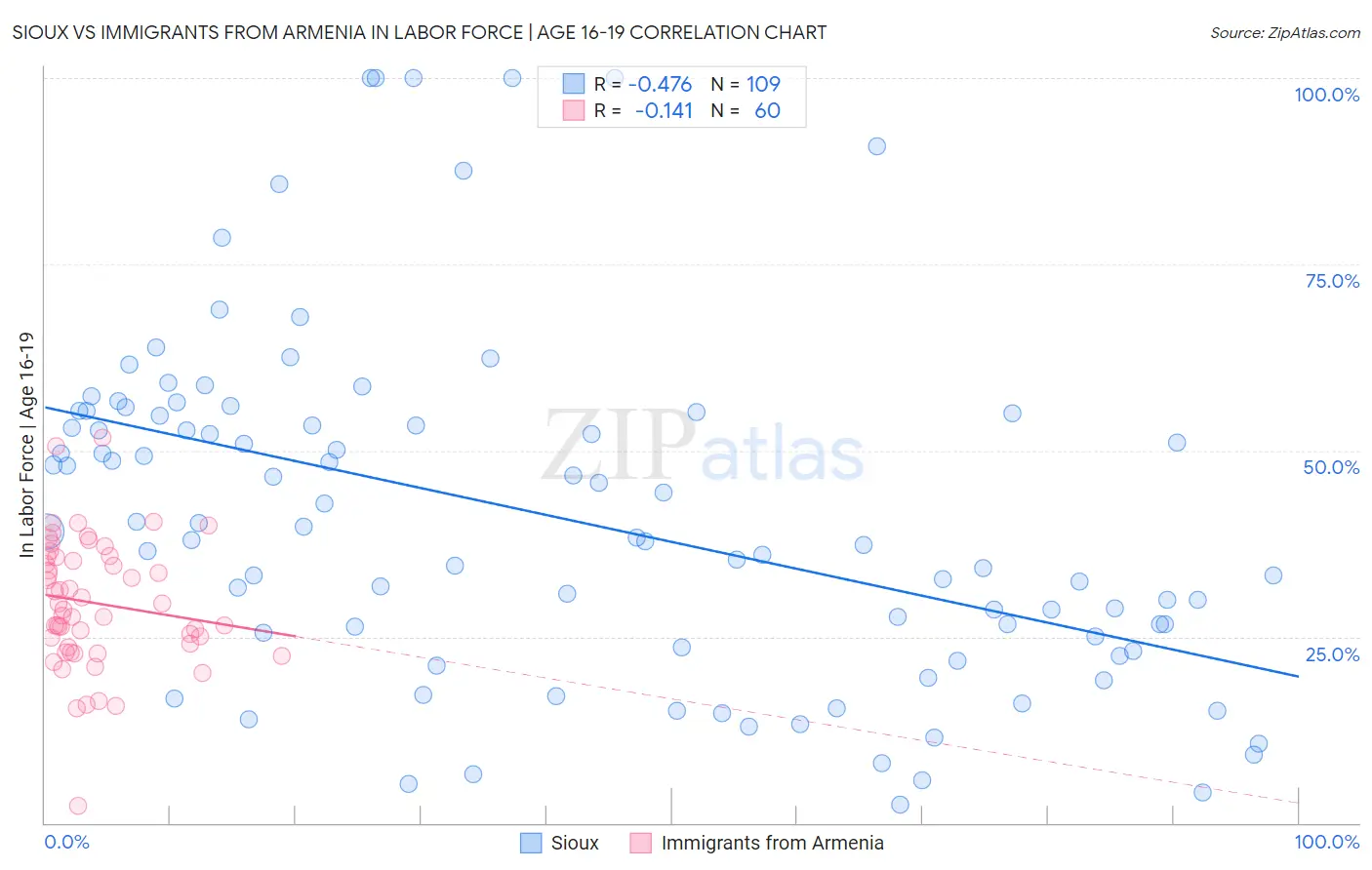 Sioux vs Immigrants from Armenia In Labor Force | Age 16-19