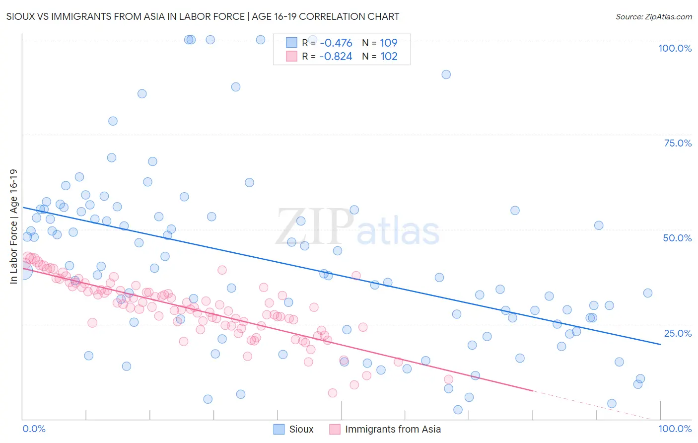 Sioux vs Immigrants from Asia In Labor Force | Age 16-19