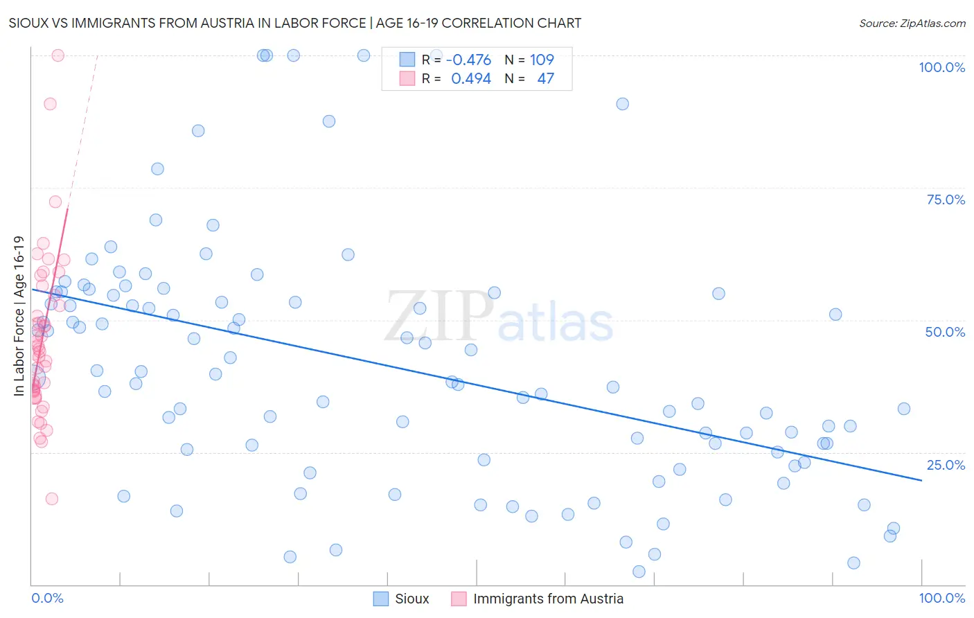 Sioux vs Immigrants from Austria In Labor Force | Age 16-19