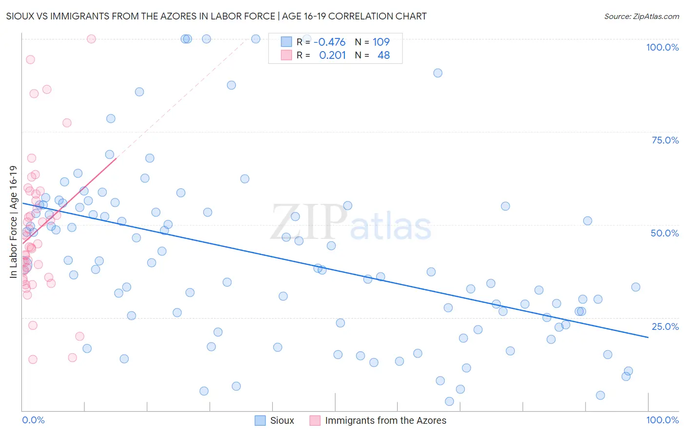 Sioux vs Immigrants from the Azores In Labor Force | Age 16-19