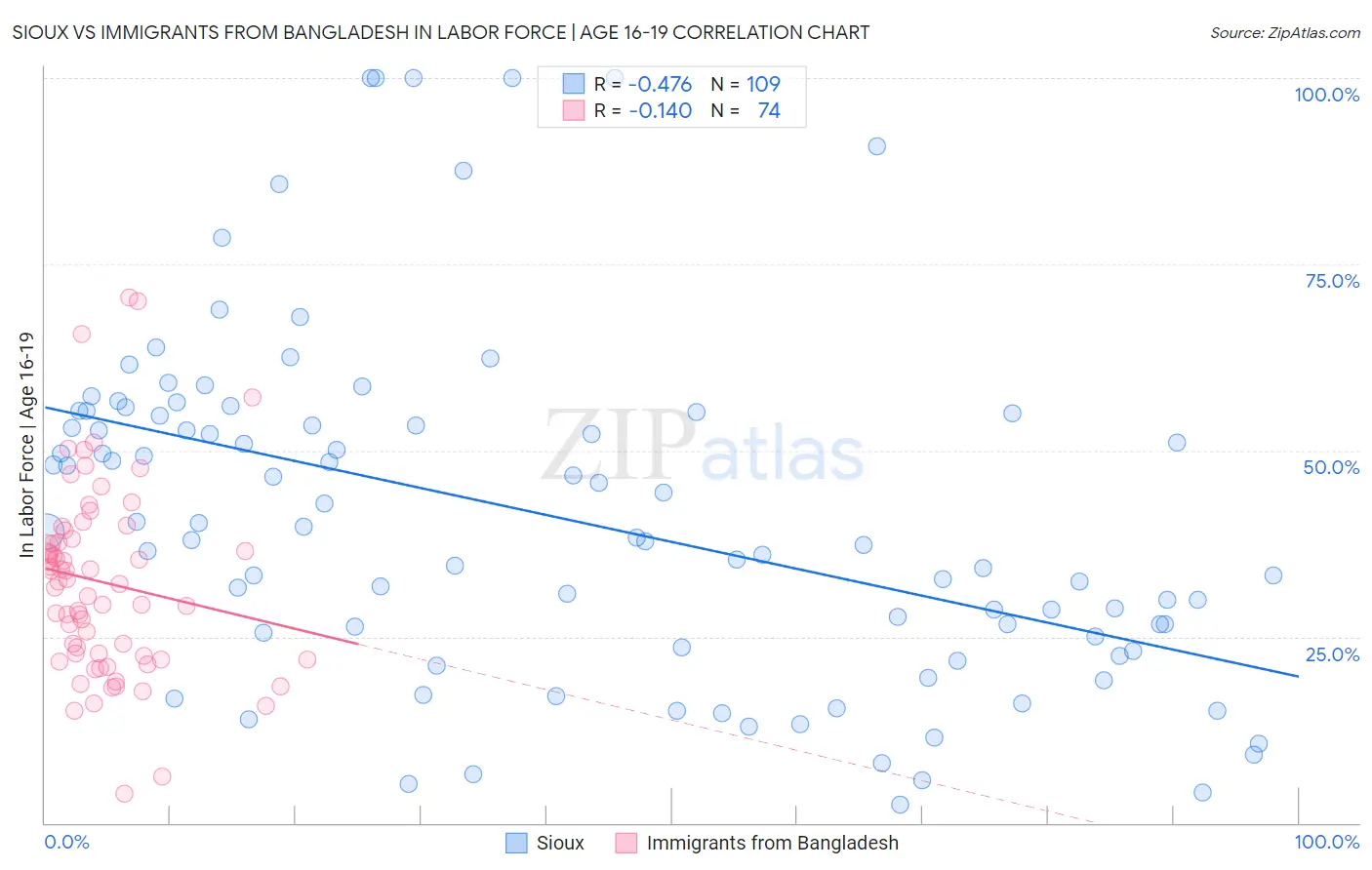 Sioux vs Immigrants from Bangladesh In Labor Force | Age 16-19