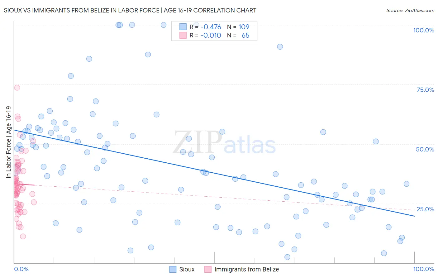 Sioux vs Immigrants from Belize In Labor Force | Age 16-19