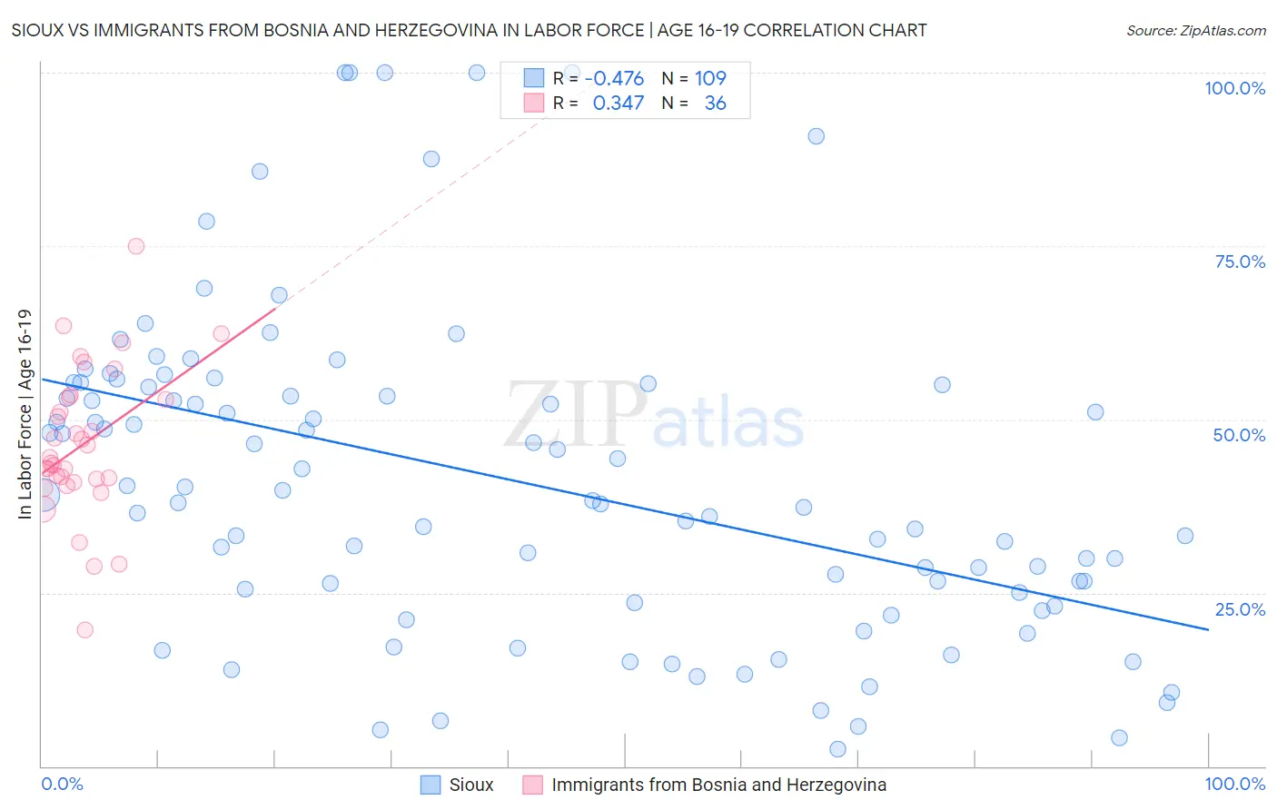 Sioux vs Immigrants from Bosnia and Herzegovina In Labor Force | Age 16-19