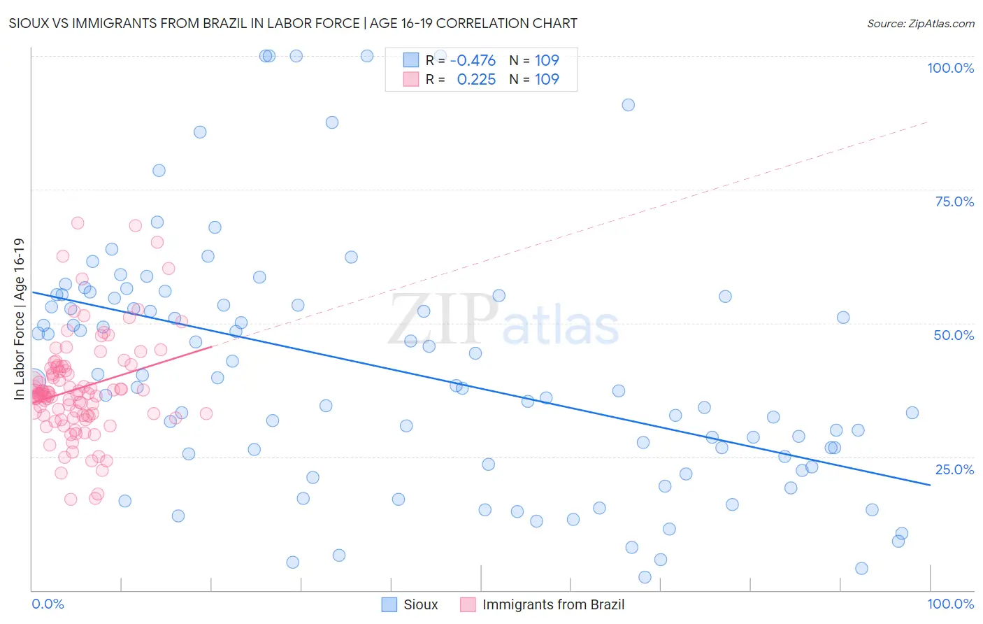 Sioux vs Immigrants from Brazil In Labor Force | Age 16-19