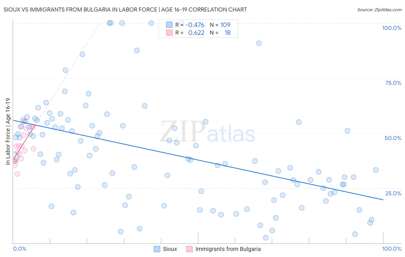 Sioux vs Immigrants from Bulgaria In Labor Force | Age 16-19
