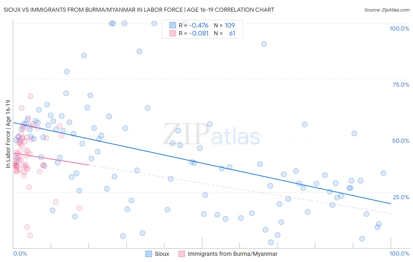 Sioux vs Immigrants from Burma/Myanmar In Labor Force | Age 16-19