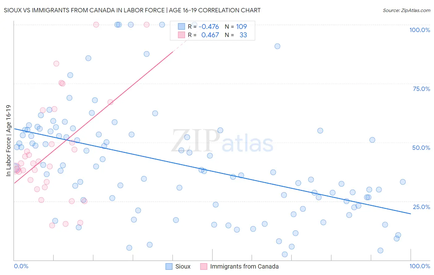 Sioux vs Immigrants from Canada In Labor Force | Age 16-19