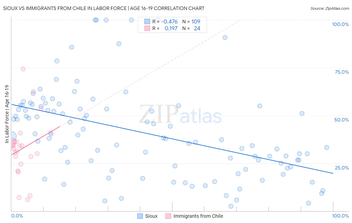 Sioux vs Immigrants from Chile In Labor Force | Age 16-19