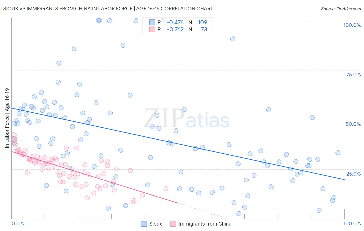 Sioux vs Immigrants from China In Labor Force | Age 16-19