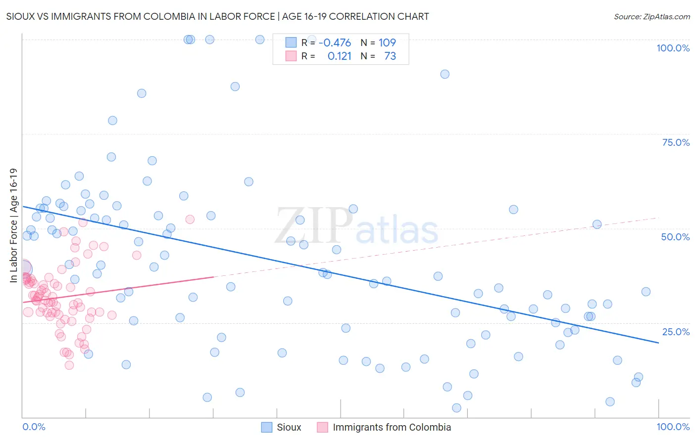 Sioux vs Immigrants from Colombia In Labor Force | Age 16-19