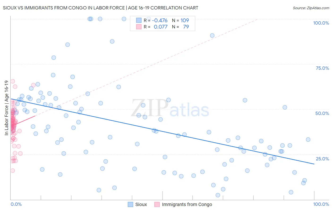 Sioux vs Immigrants from Congo In Labor Force | Age 16-19