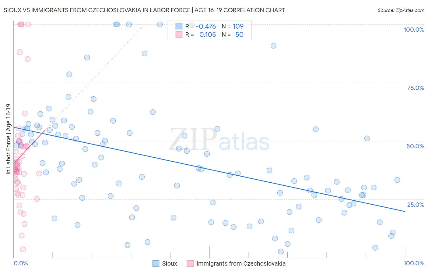 Sioux vs Immigrants from Czechoslovakia In Labor Force | Age 16-19