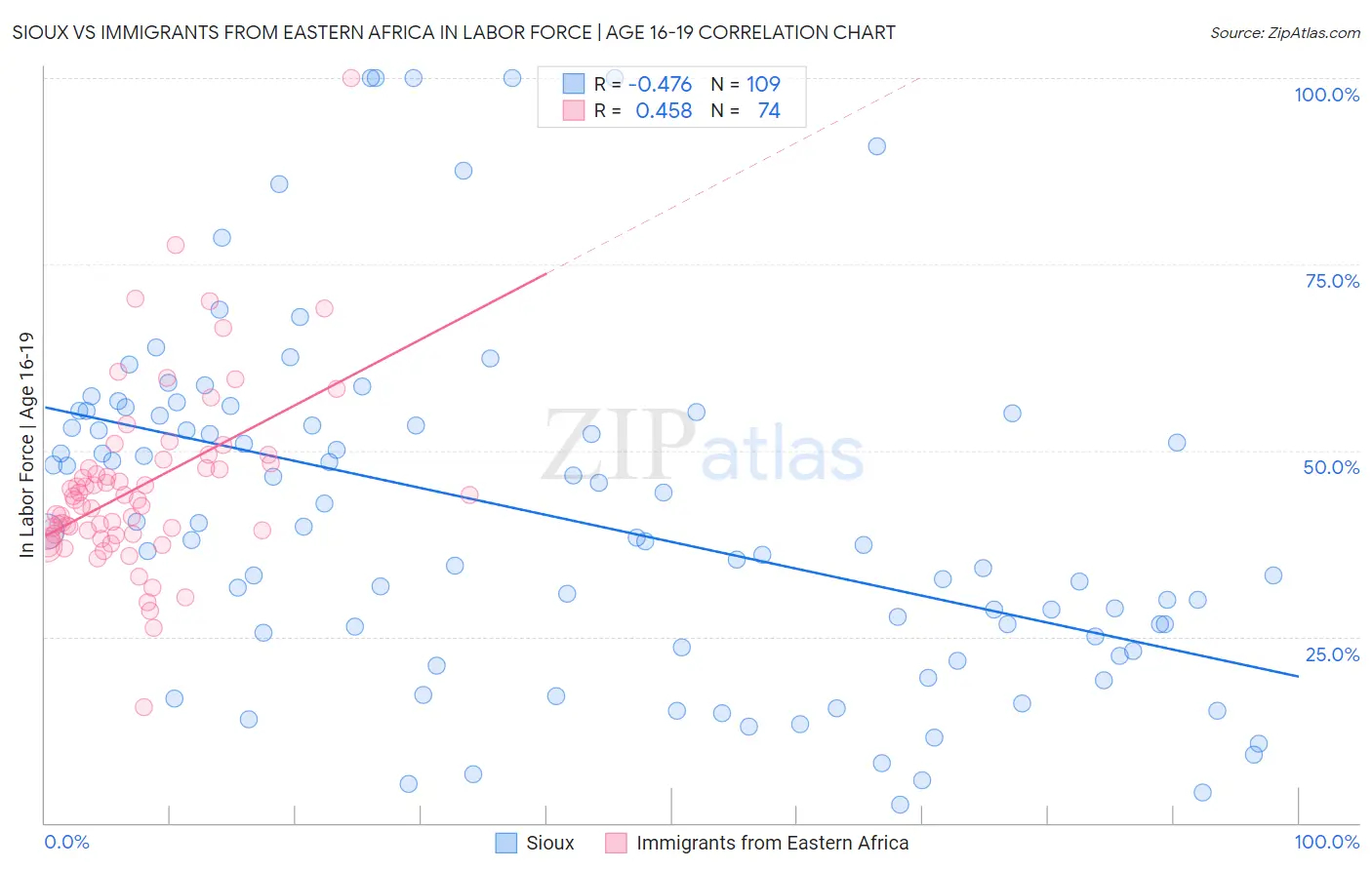 Sioux vs Immigrants from Eastern Africa In Labor Force | Age 16-19