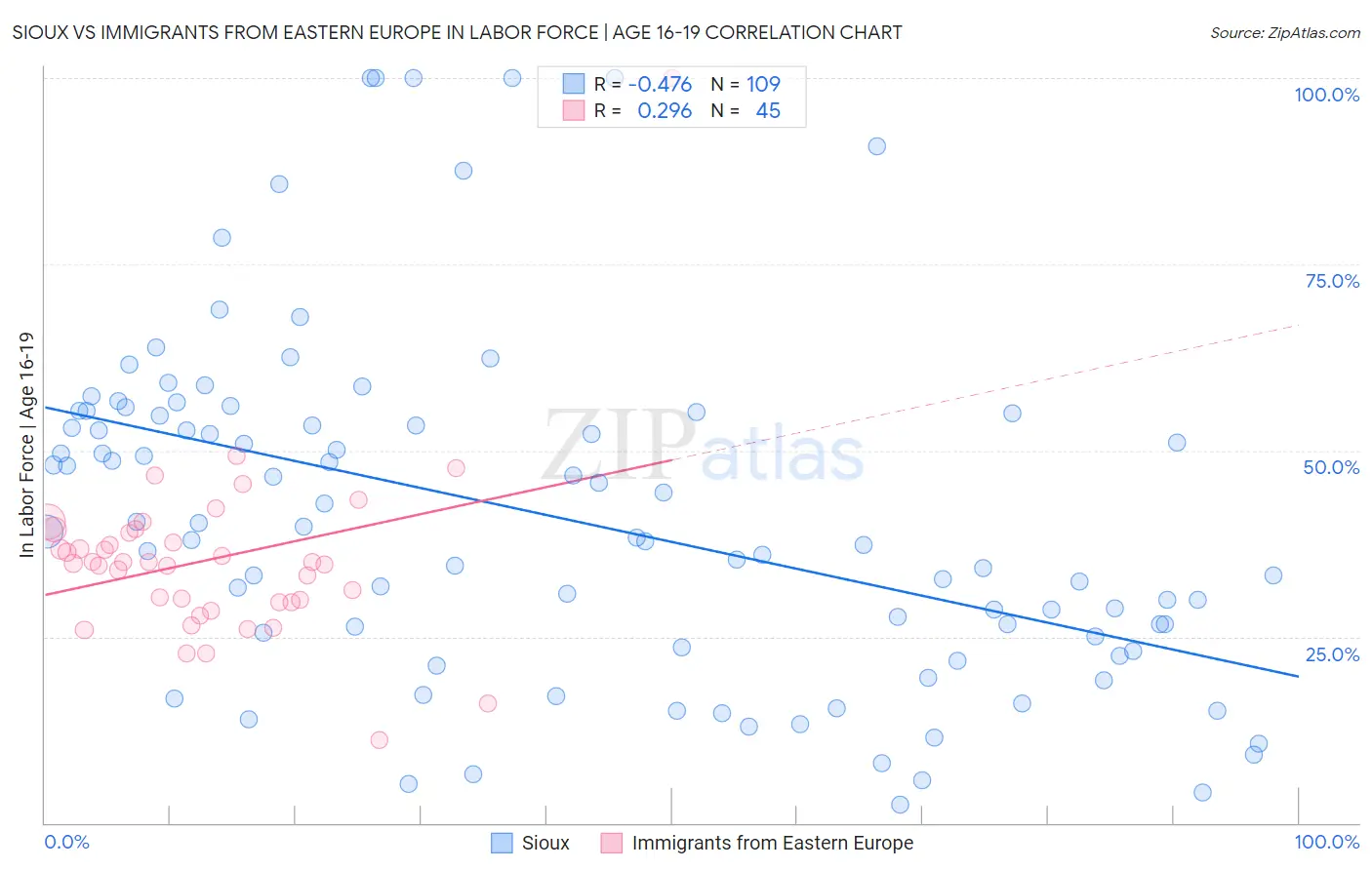 Sioux vs Immigrants from Eastern Europe In Labor Force | Age 16-19