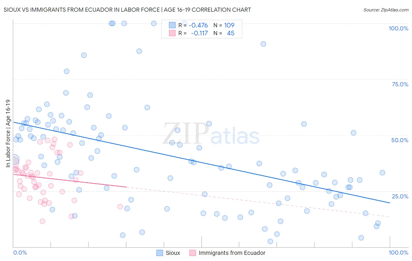 Sioux vs Immigrants from Ecuador In Labor Force | Age 16-19