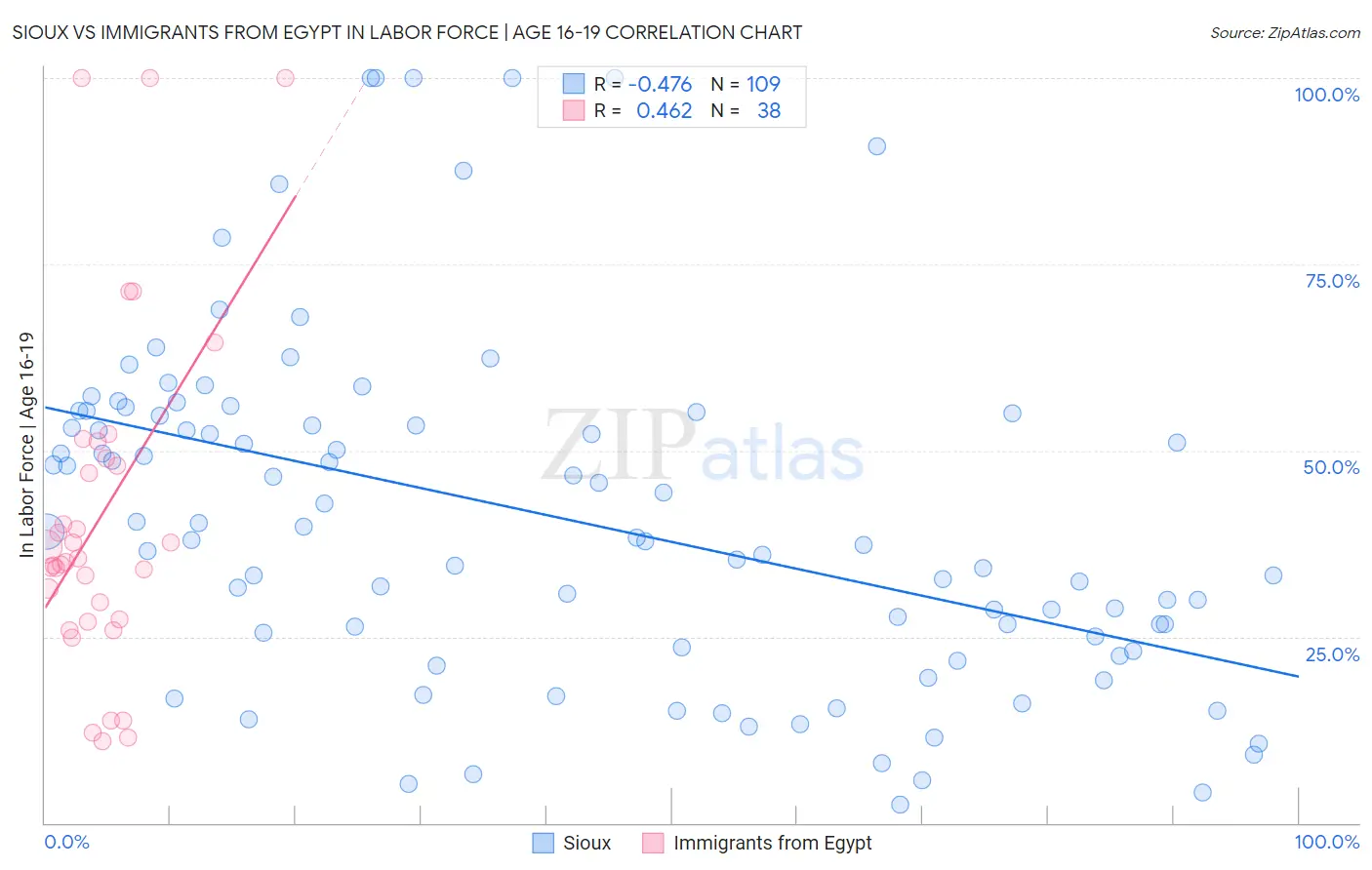 Sioux vs Immigrants from Egypt In Labor Force | Age 16-19