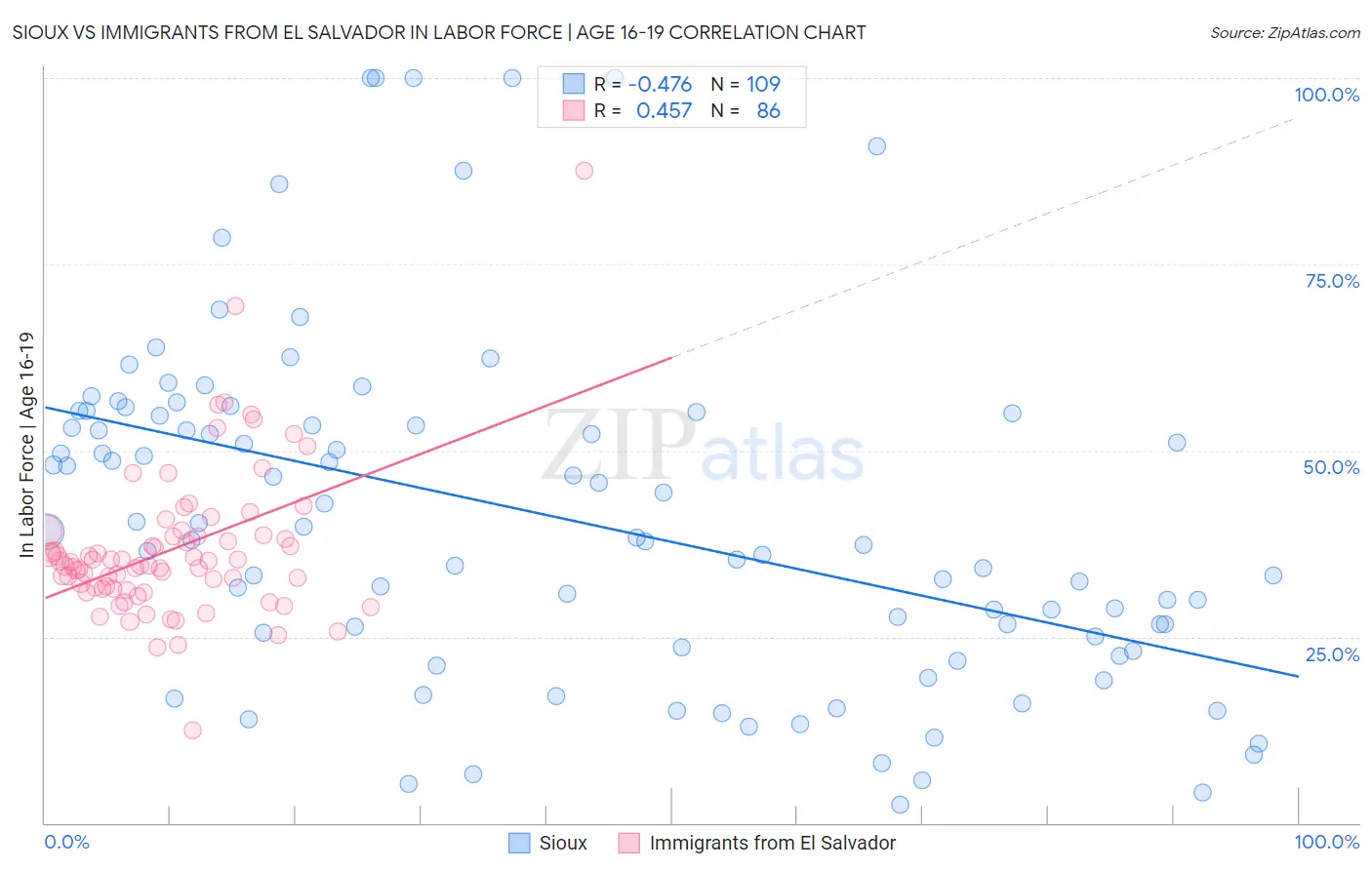 Sioux vs Immigrants from El Salvador In Labor Force | Age 16-19