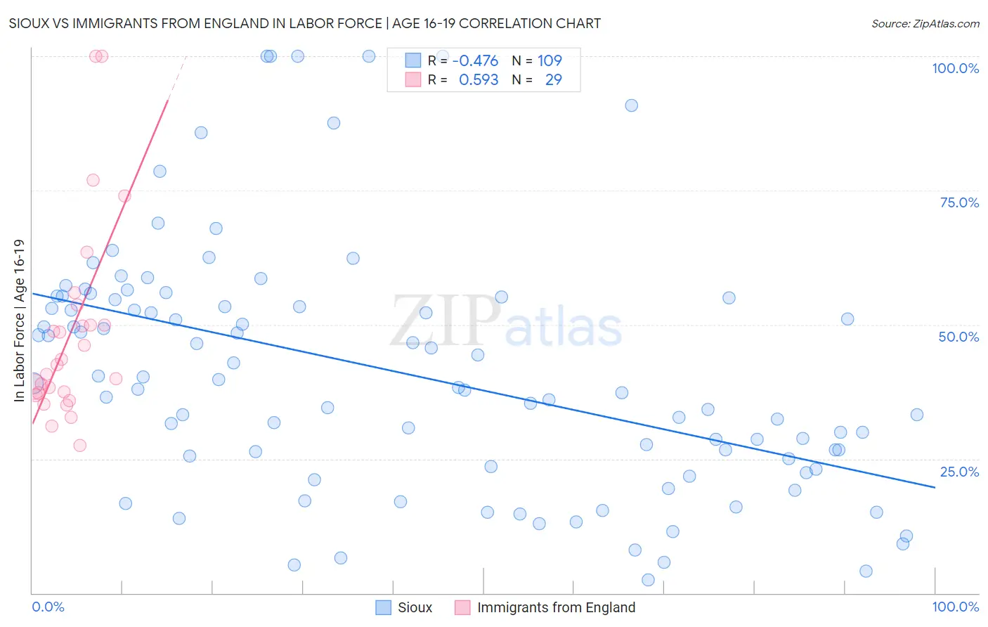 Sioux vs Immigrants from England In Labor Force | Age 16-19