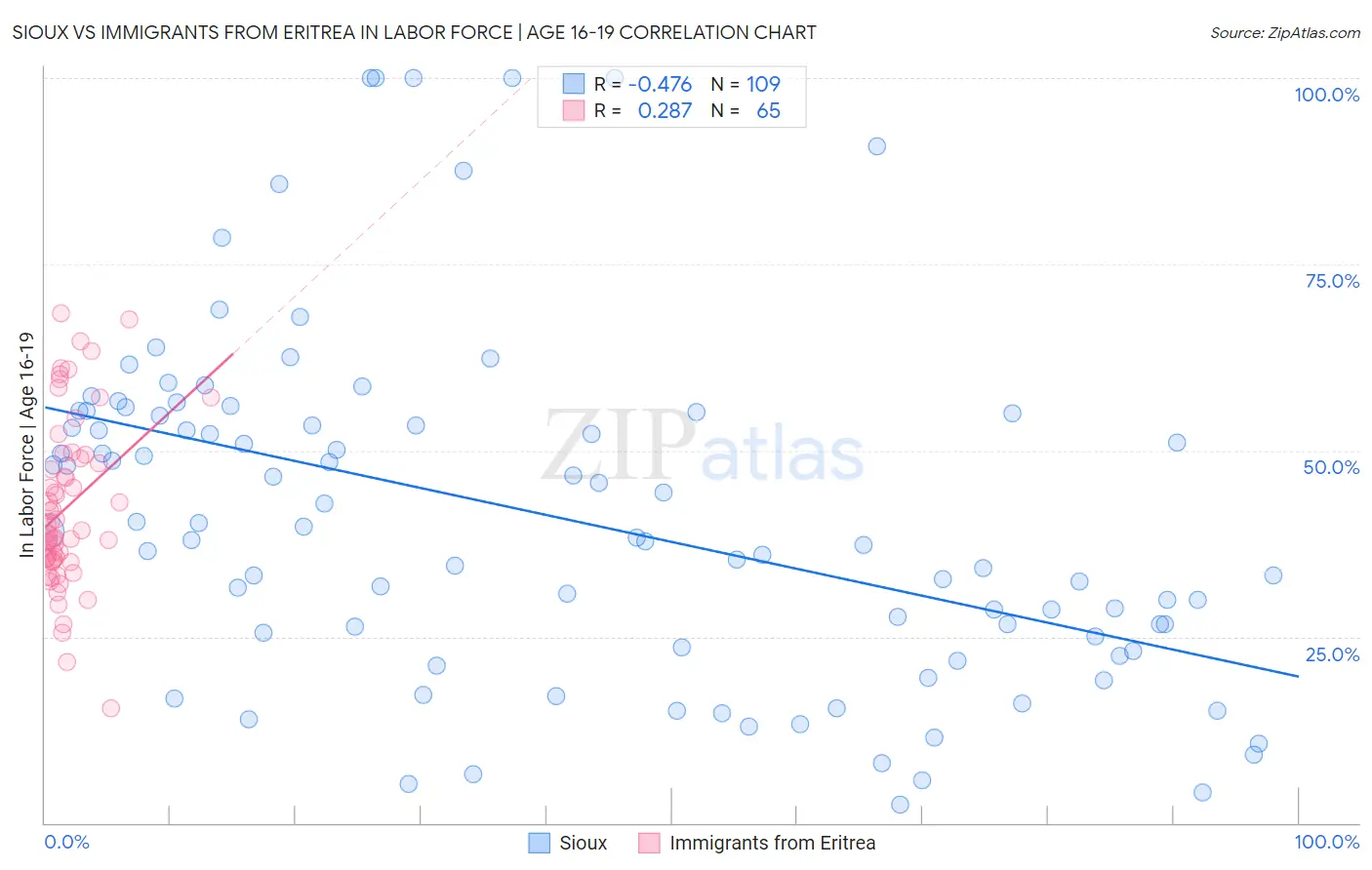 Sioux vs Immigrants from Eritrea In Labor Force | Age 16-19