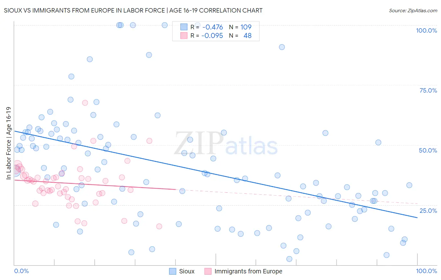 Sioux vs Immigrants from Europe In Labor Force | Age 16-19