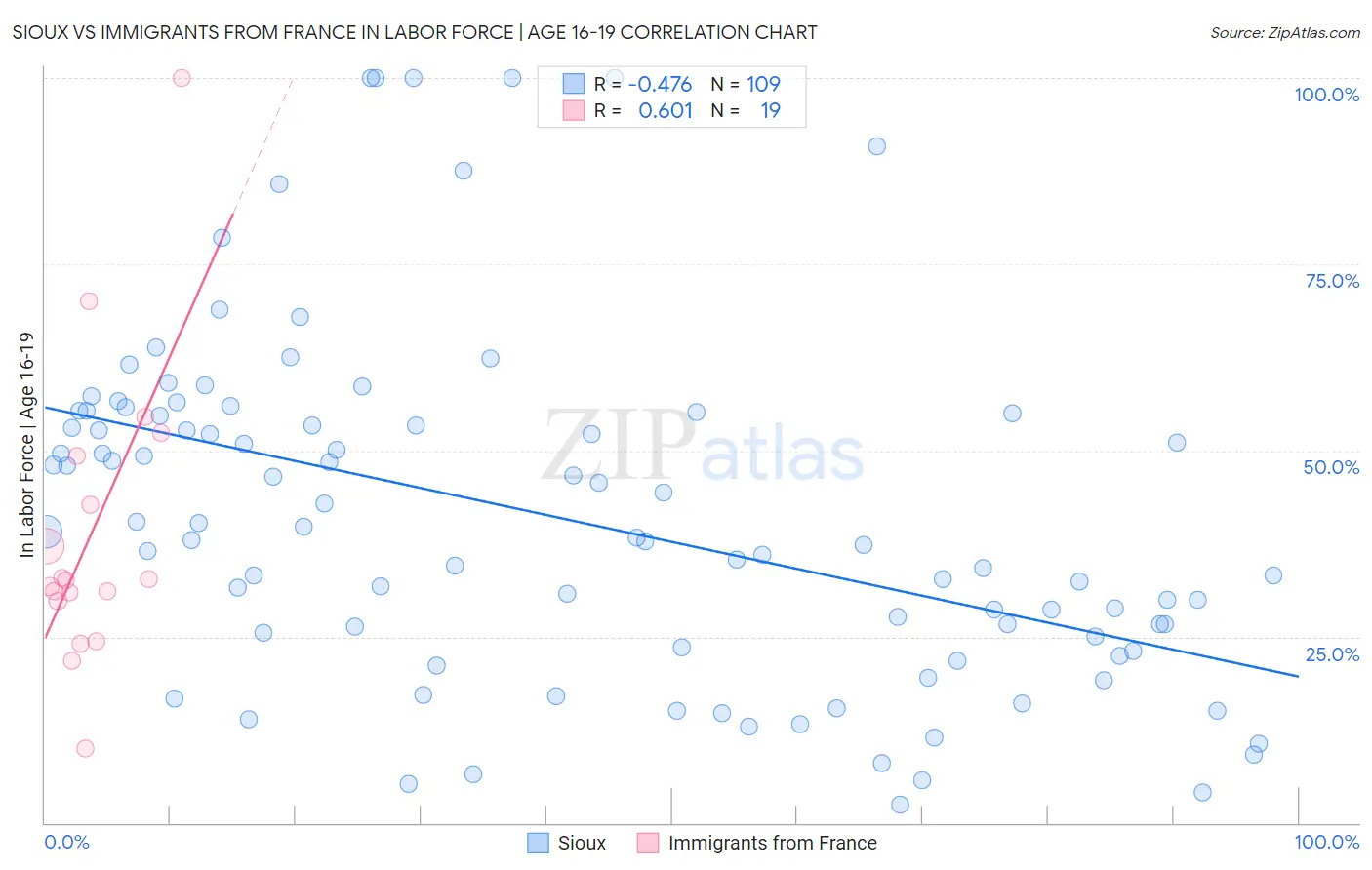 Sioux vs Immigrants from France In Labor Force | Age 16-19