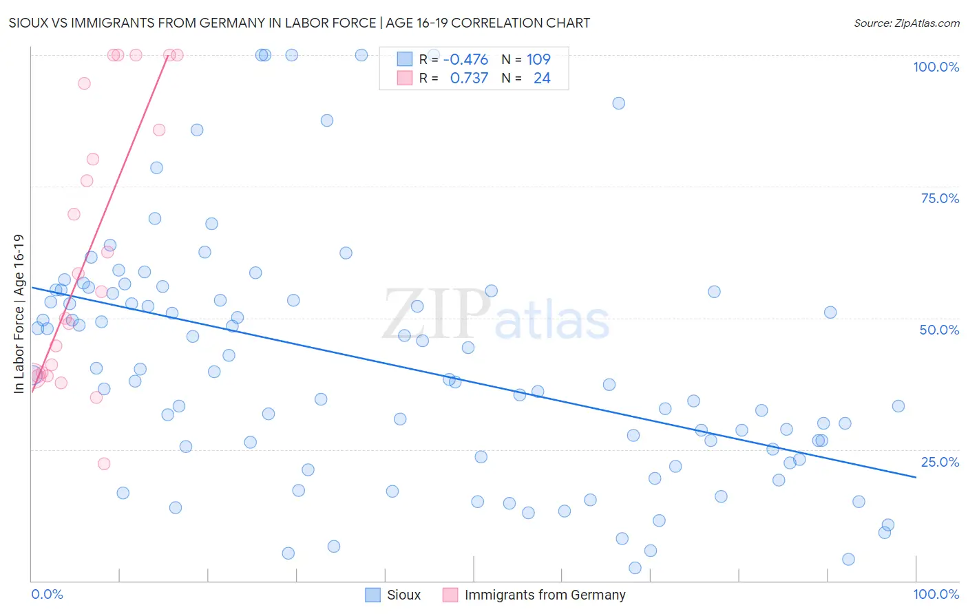 Sioux vs Immigrants from Germany In Labor Force | Age 16-19