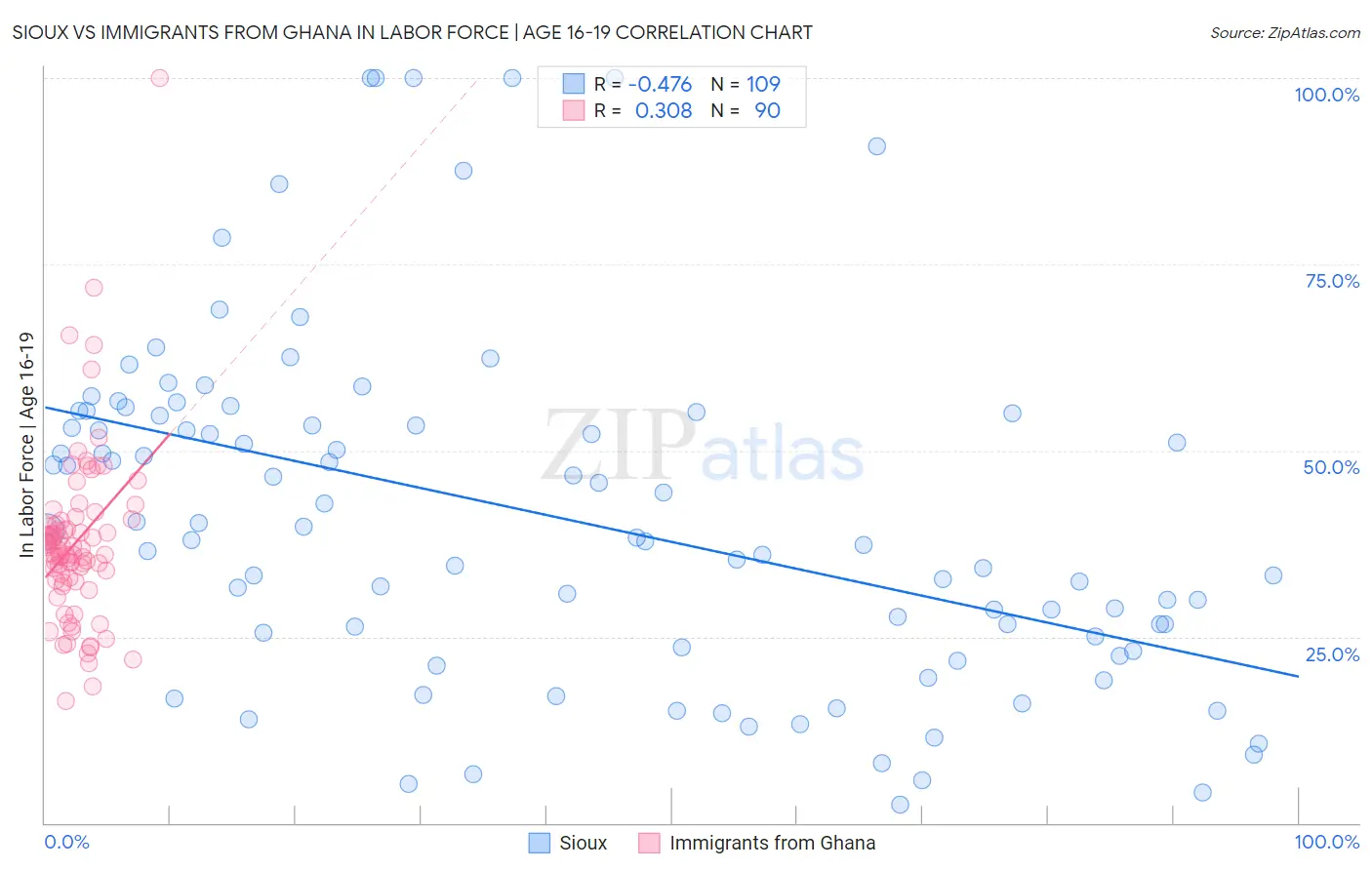 Sioux vs Immigrants from Ghana In Labor Force | Age 16-19