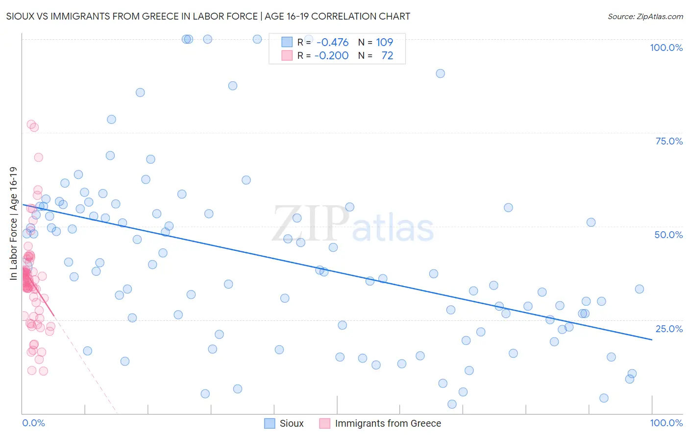 Sioux vs Immigrants from Greece In Labor Force | Age 16-19