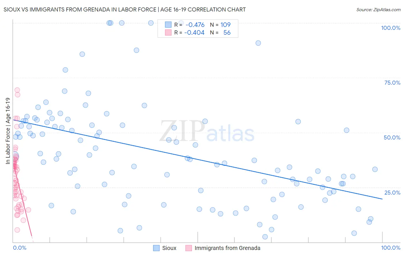 Sioux vs Immigrants from Grenada In Labor Force | Age 16-19
