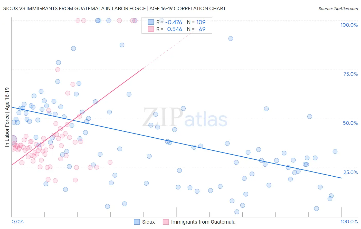 Sioux vs Immigrants from Guatemala In Labor Force | Age 16-19