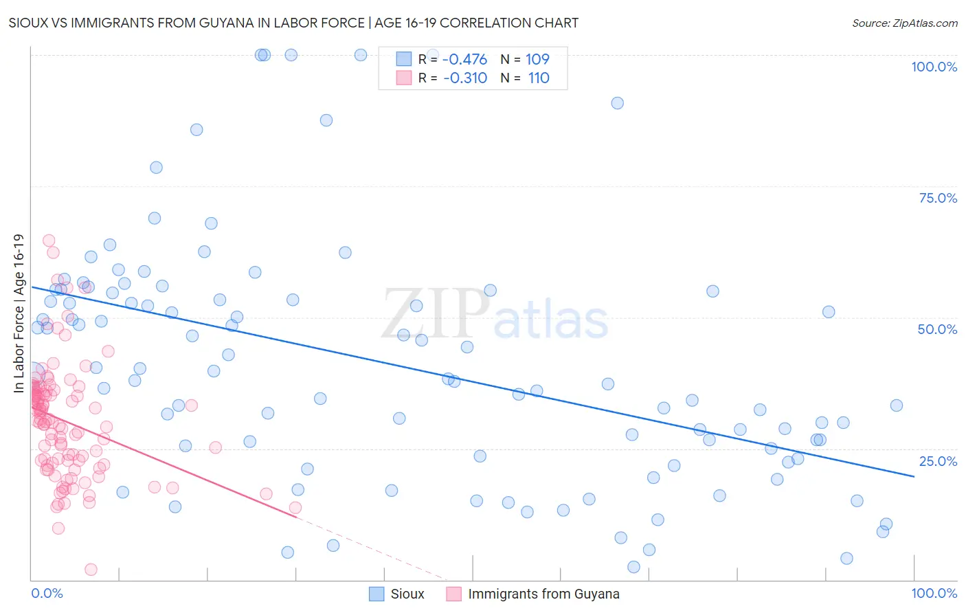 Sioux vs Immigrants from Guyana In Labor Force | Age 16-19