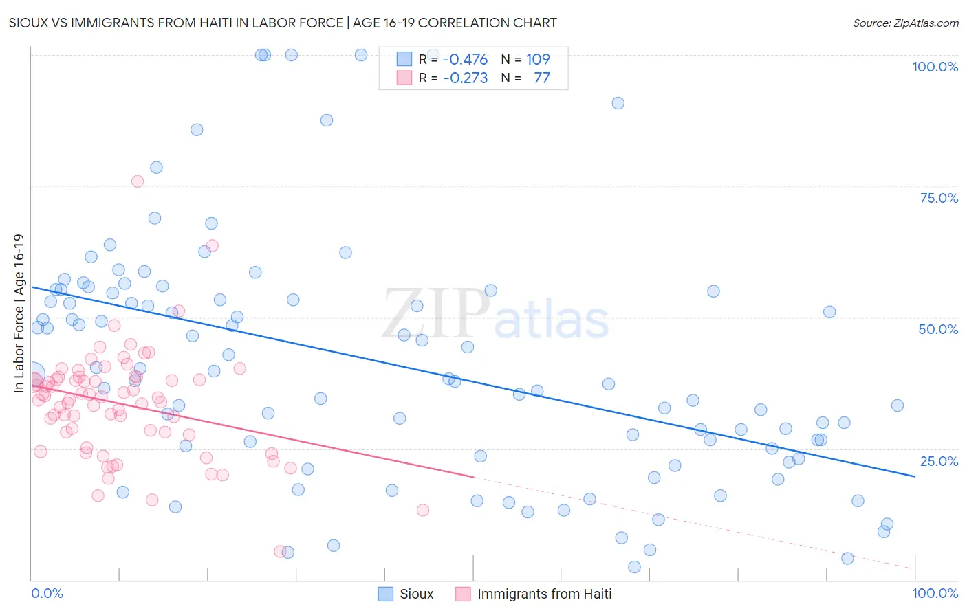 Sioux vs Immigrants from Haiti In Labor Force | Age 16-19